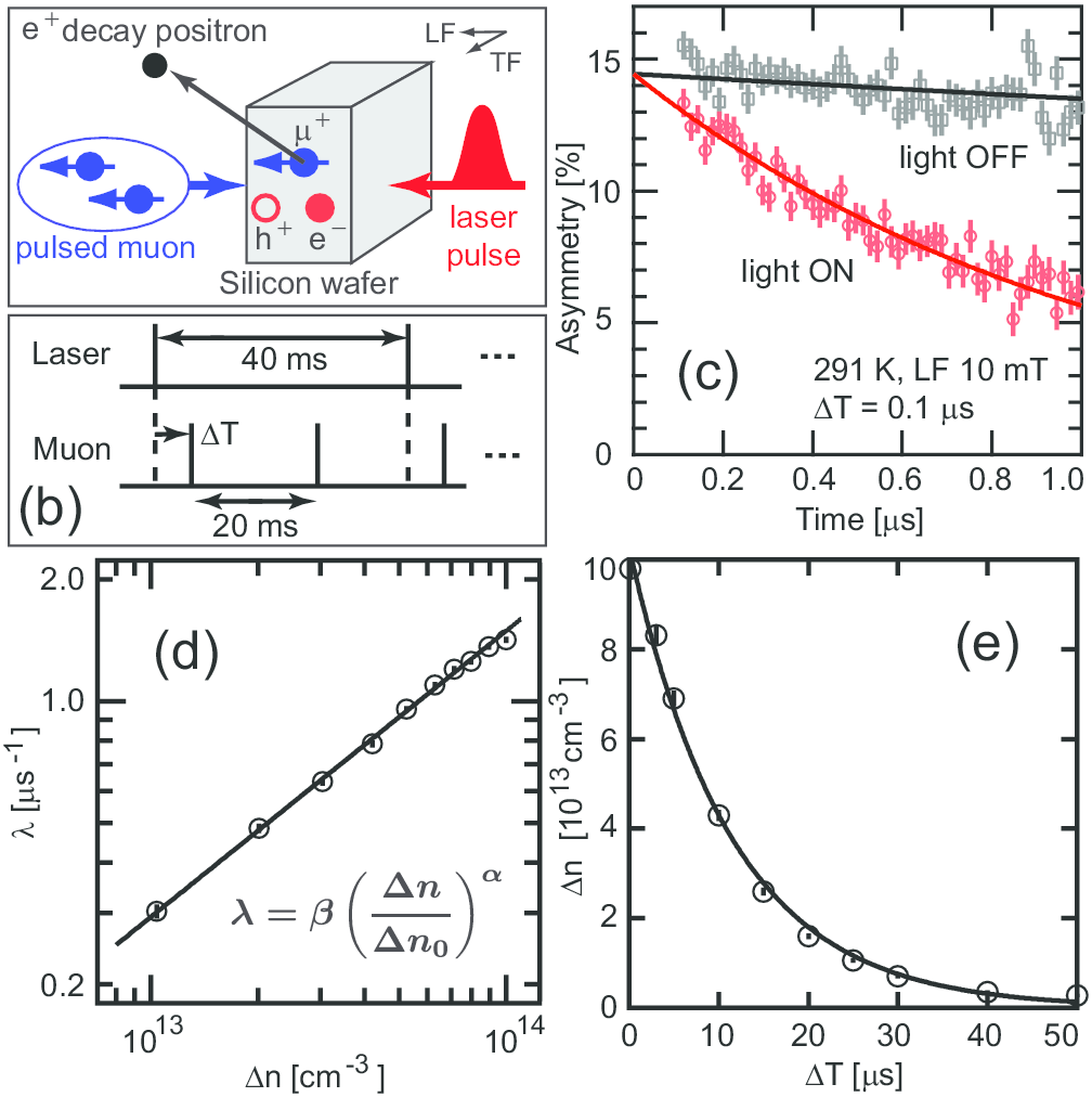 ISIS Muons provide a new method for measuring excess carrier lifetime